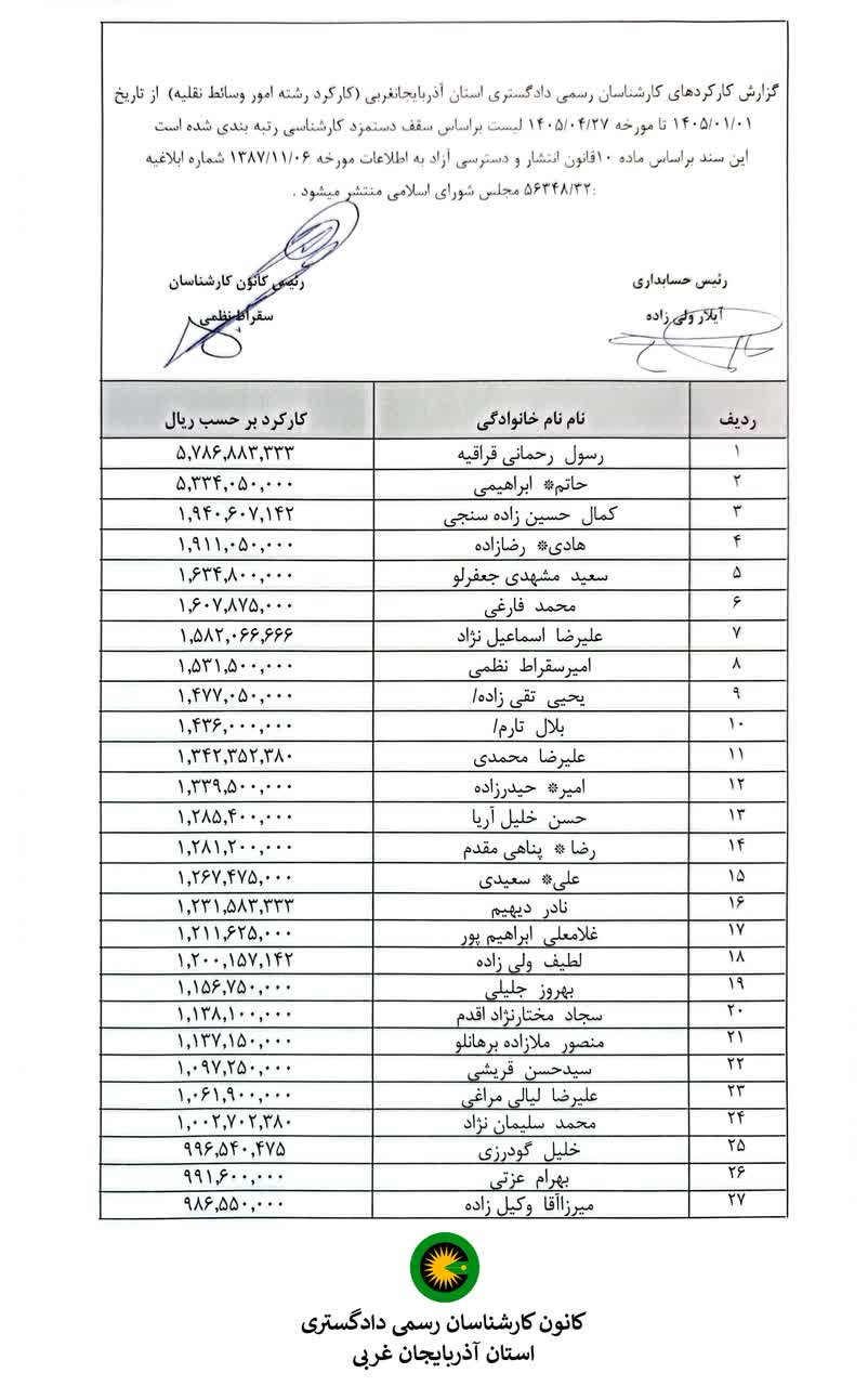 گزارش کارکردهاي کارشناسان رسمي دادگستري استان آذربايجان غربي (کارکرد کارشناسان رشته امور وسائط نقلیه)