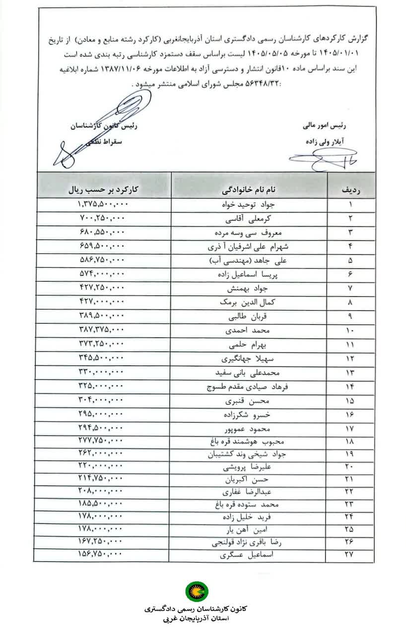 گزارش کارکردهاي کارشناسان رسمي دادگستري استان آذربايجان غربي (کارکرد کارشناسان رشته منابع ومعادن ارجاعی های سادا نوین - 2020-کارسازی-کانون-دادگستری)