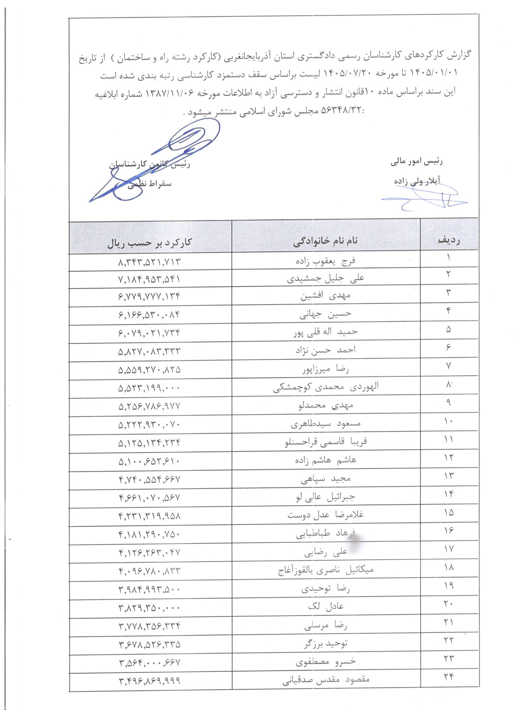 گزارش کارکردهاي کارشناسان رسمي دادگستري استان آذربايجان غربي (کارکرد کارشناسان رشته راه و ساختمان  ارجاعی های سادا نوین - 2020-کارسازی-کانون-دادگستری)